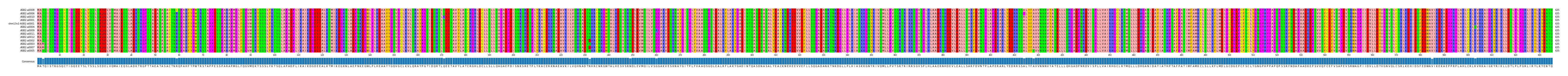 Multiple Alignments (by translate haplotype similarity)