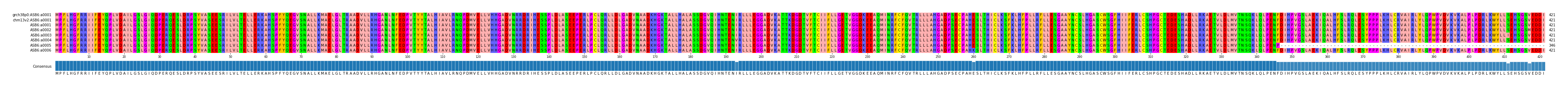 Multiple Alignments (by translate haplotype frequency)