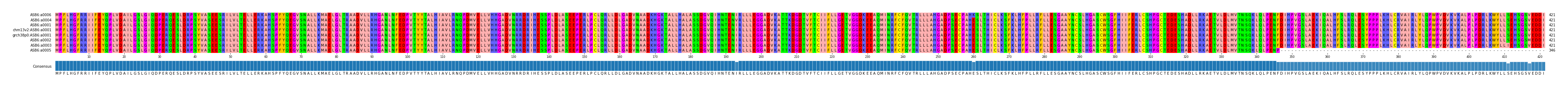 Multiple Alignments (by translate haplotype similarity)