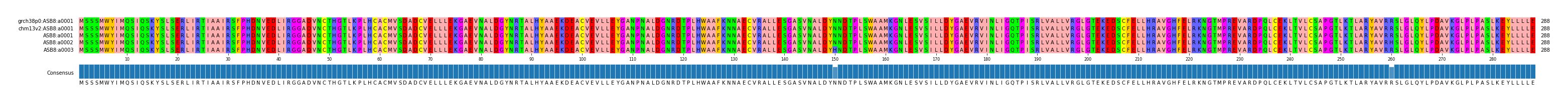 Multiple Alignments (by translate haplotype frequency)