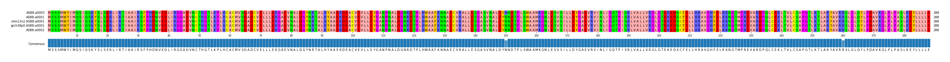 Multiple Alignments (by translate haplotype similarity)