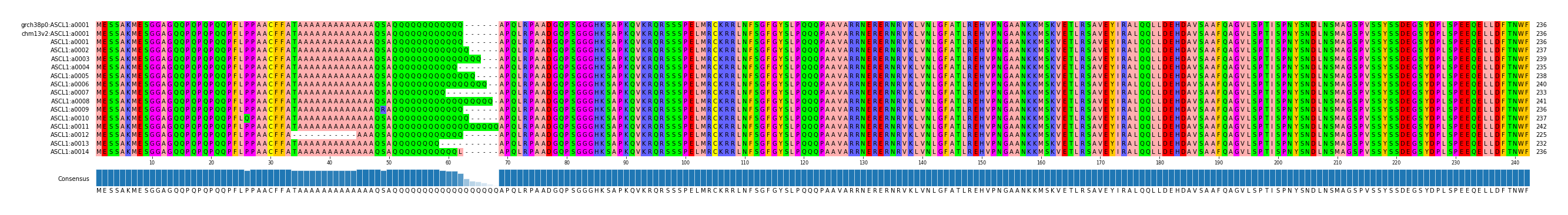 Multiple Alignments (by translate haplotype frequency)