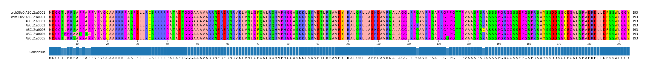 Multiple Alignments (by translate haplotype frequency)