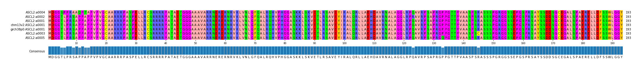 Multiple Alignments (by translate haplotype similarity)