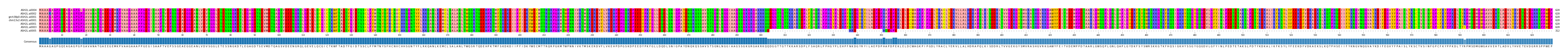 Multiple Alignments (by translate haplotype similarity)