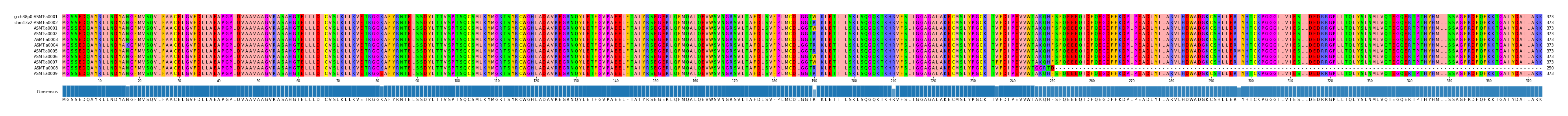 Multiple Alignments (by translate haplotype frequency)