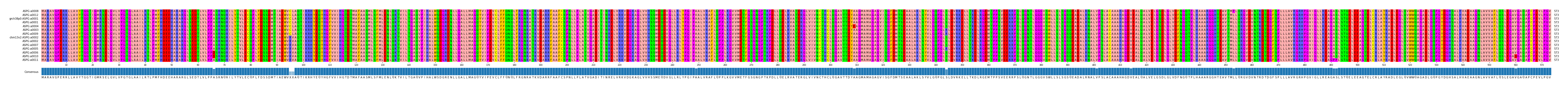 Multiple Alignments (by translate haplotype similarity)