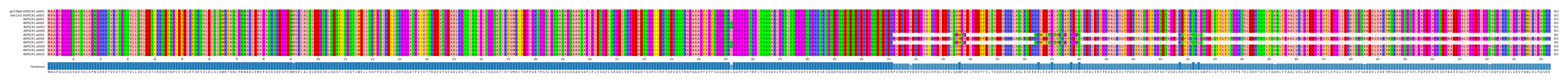 Multiple Alignments (by translate haplotype frequency)