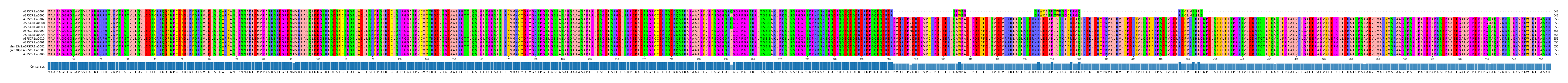 Multiple Alignments (by translate haplotype similarity)