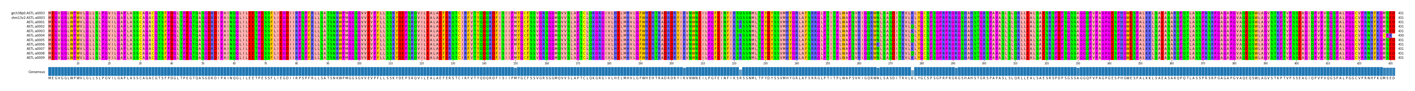Multiple Alignments (by translate haplotype frequency)