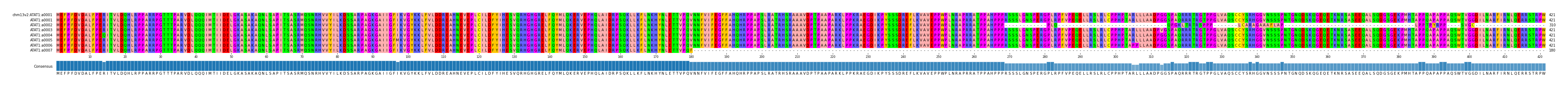 Multiple Alignments (by translate haplotype frequency)