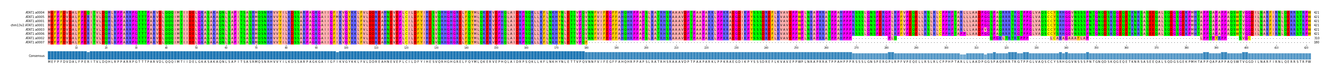 Multiple Alignments (by translate haplotype similarity)
