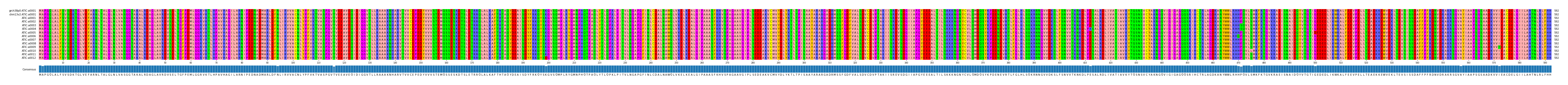 Multiple Alignments (by translate haplotype frequency)