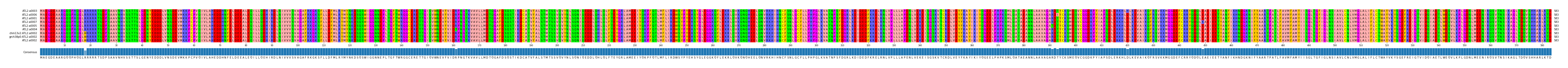 Multiple Alignments (by translate haplotype similarity)