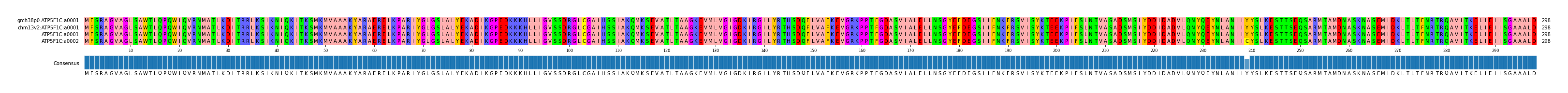 Multiple Alignments (by translate haplotype similarity)