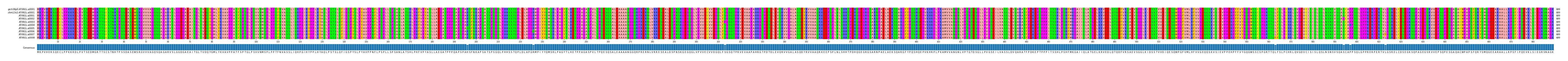 Multiple Alignments (by translate haplotype frequency)