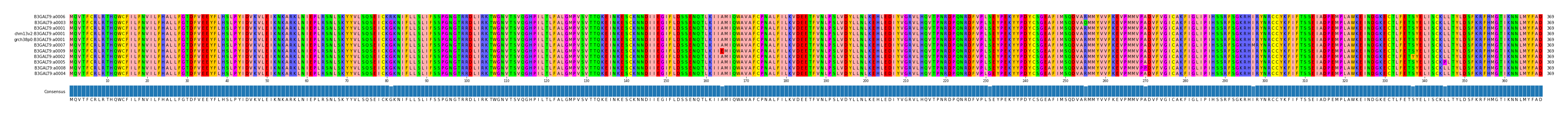 Multiple Alignments (by translate haplotype similarity)