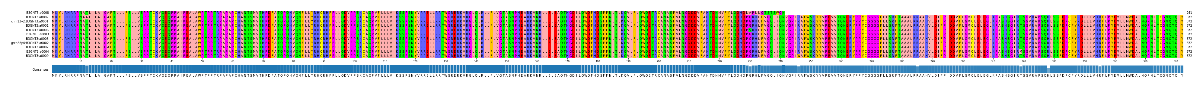Multiple Alignments (by translate haplotype similarity)