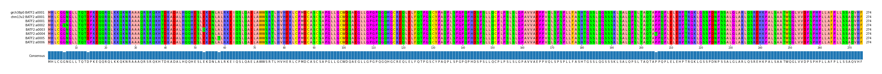 Multiple Alignments (by translate haplotype frequency)