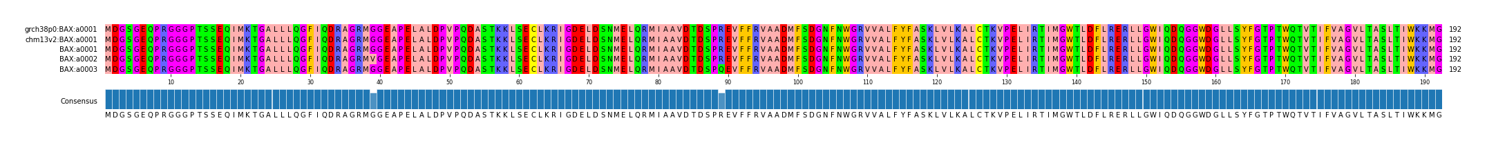 Multiple Alignments (by translate haplotype frequency)