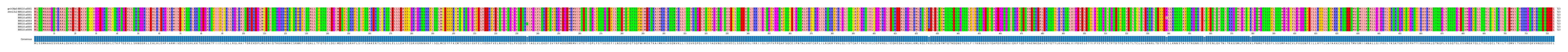 Multiple Alignments (by translate haplotype frequency)