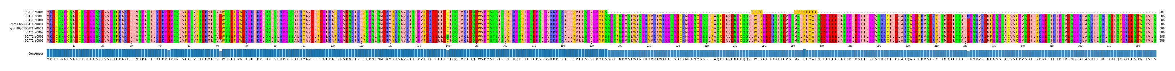 Multiple Alignments (by translate haplotype similarity)