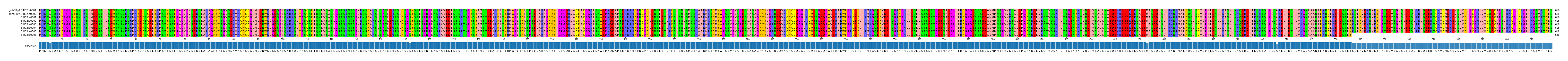 Multiple Alignments (by translate haplotype frequency)