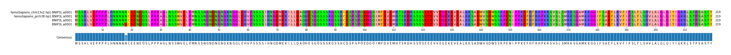 Multiple Alignments (by translate haplotype similarity)