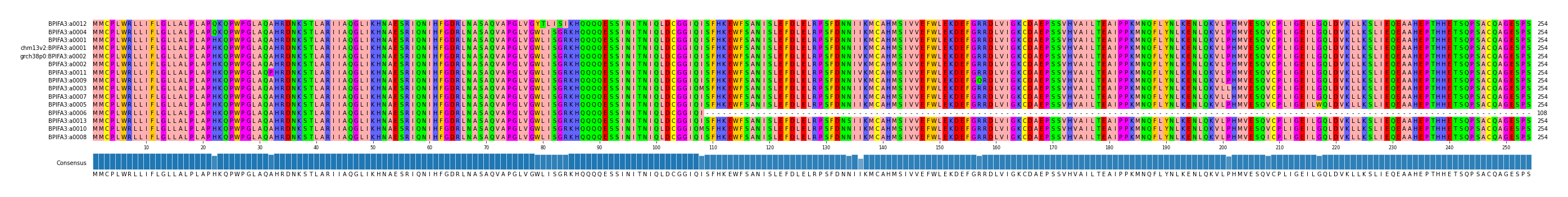 Multiple Alignments (by translate haplotype similarity)