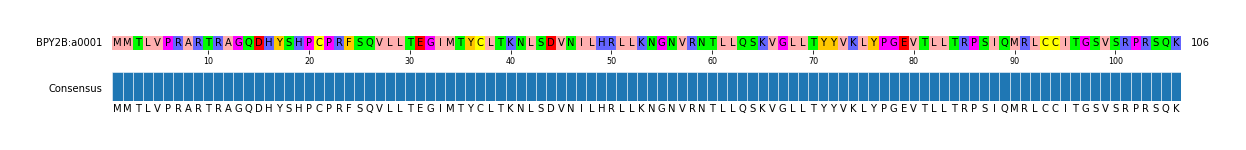 Multiple Alignments (by translate haplotype frequency)