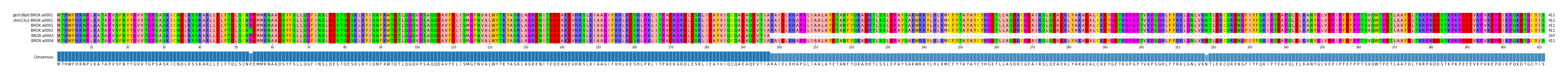 Multiple Alignments (by translate haplotype frequency)