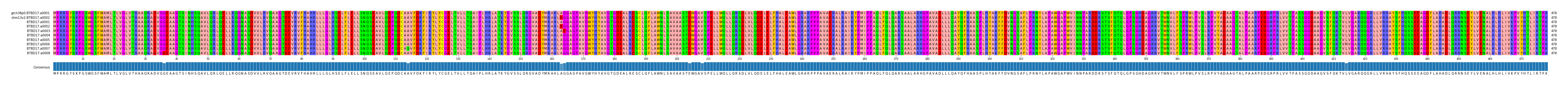 Multiple Alignments (by translate haplotype frequency)