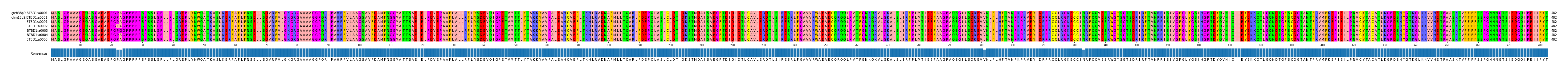 Multiple Alignments (by translate haplotype frequency)