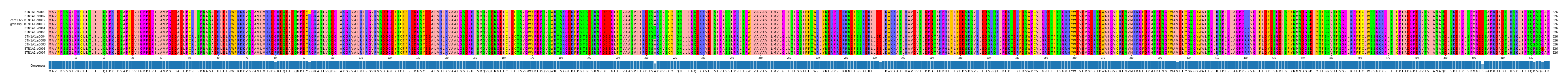 Multiple Alignments (by translate haplotype similarity)