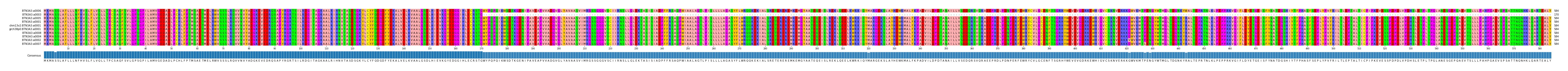 Multiple Alignments (by translate haplotype similarity)