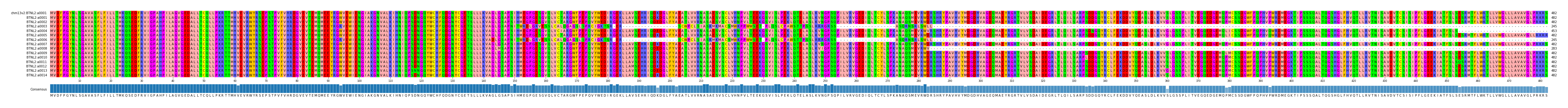 Multiple Alignments (by translate haplotype frequency)