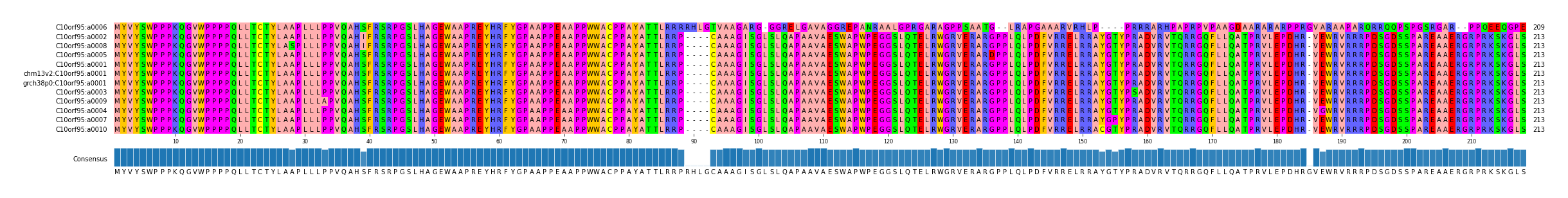 Multiple Alignments (by translate haplotype similarity)