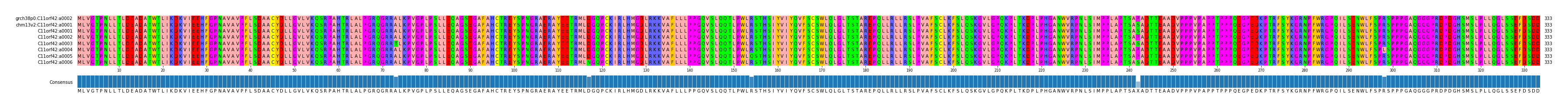 Multiple Alignments (by translate haplotype frequency)
