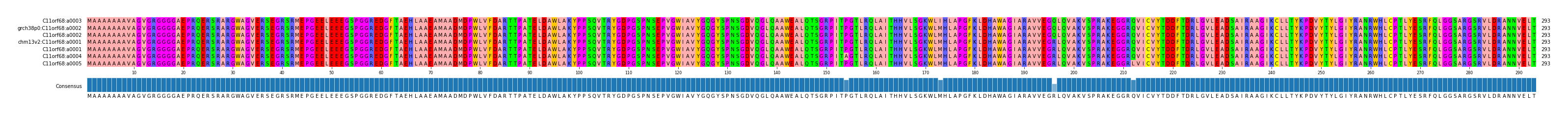 Multiple Alignments (by translate haplotype similarity)
