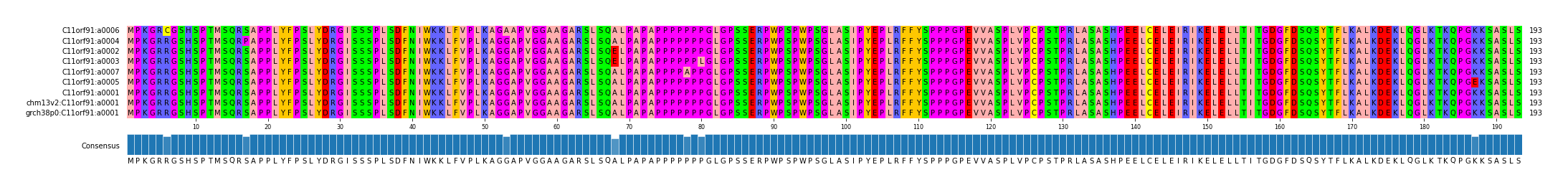 LD (by translate haplotype similarity)