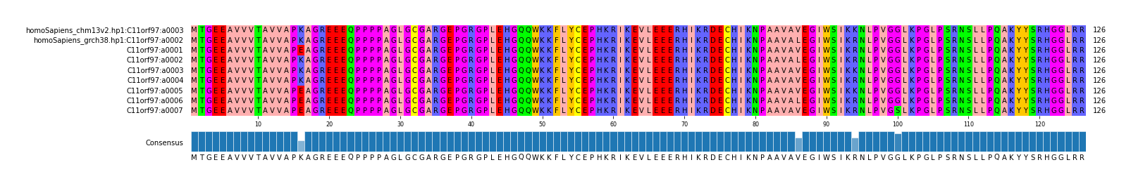 Multiple Alignments (by translate haplotype frequency)