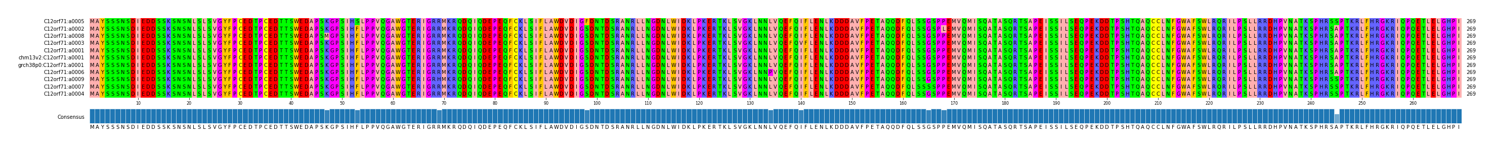 Multiple Alignments (by translate haplotype similarity)