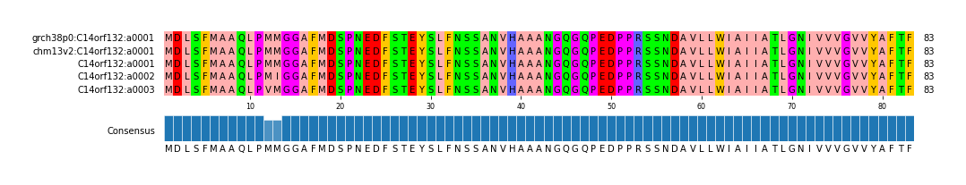Multiple Alignments (by translate haplotype frequency)
