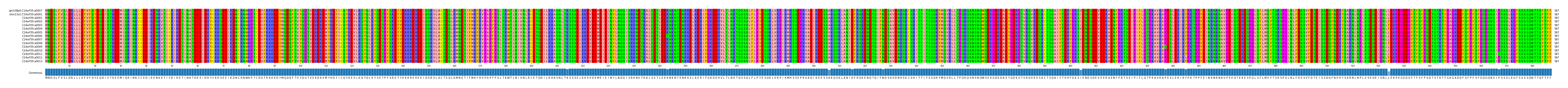 Multiple Alignments (by translate haplotype frequency)