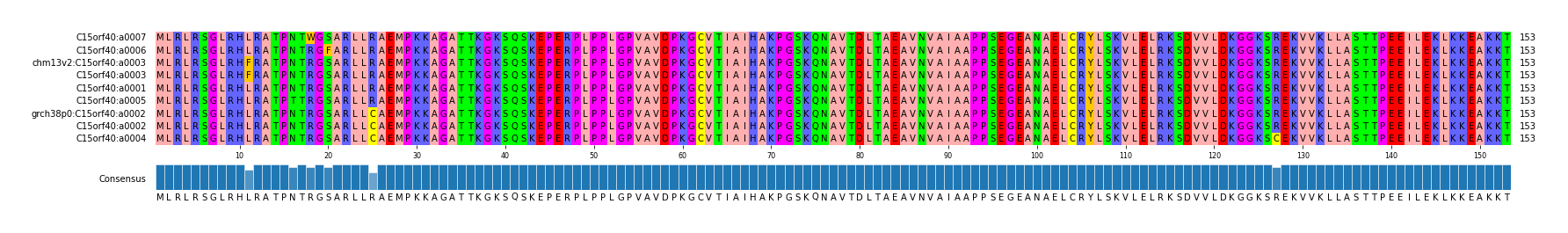 Multiple Alignments (by translate haplotype similarity)