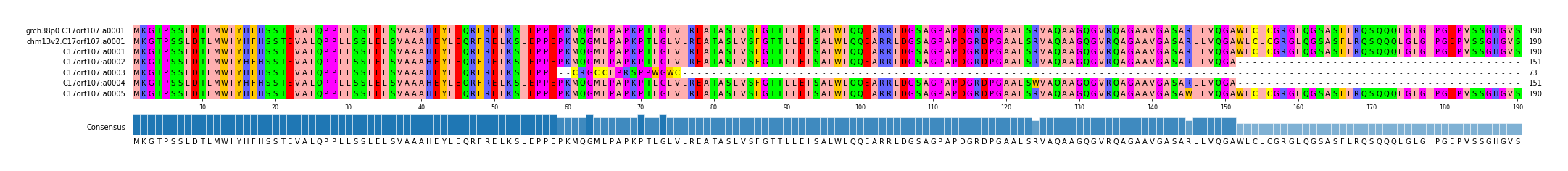 Multiple Alignments (by translate haplotype frequency)