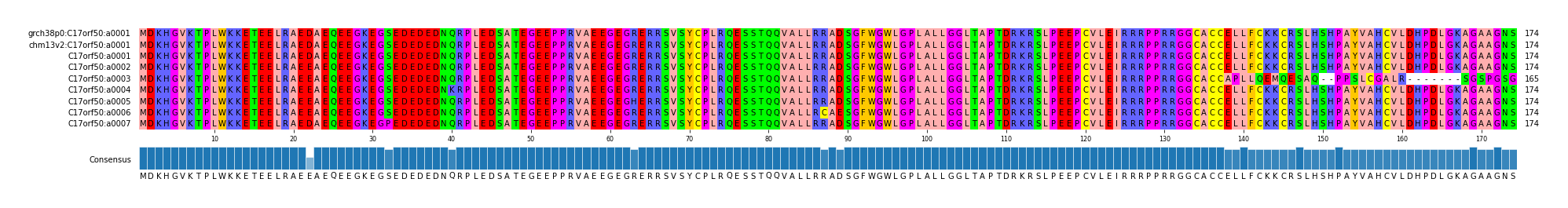 Multiple Alignments (by translate haplotype frequency)