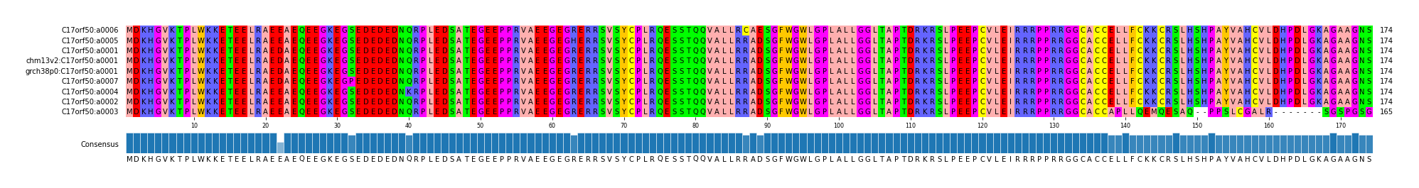 Multiple Alignments (by translate haplotype similarity)