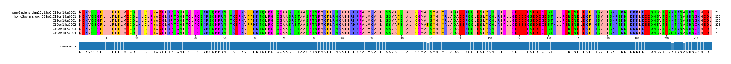 Multiple Alignments (by translate haplotype frequency)