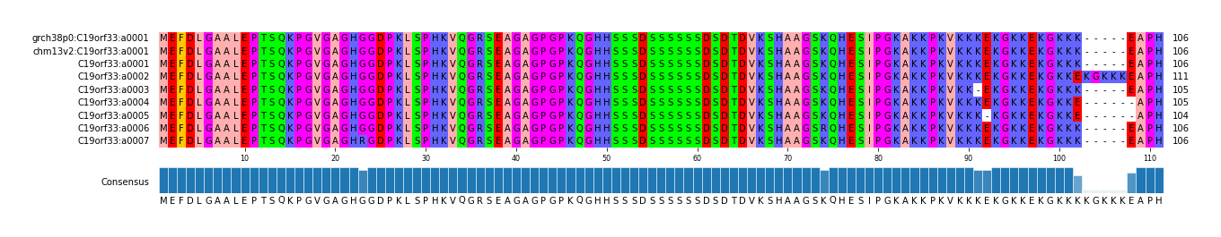 Multiple Alignments (by translate haplotype frequency)